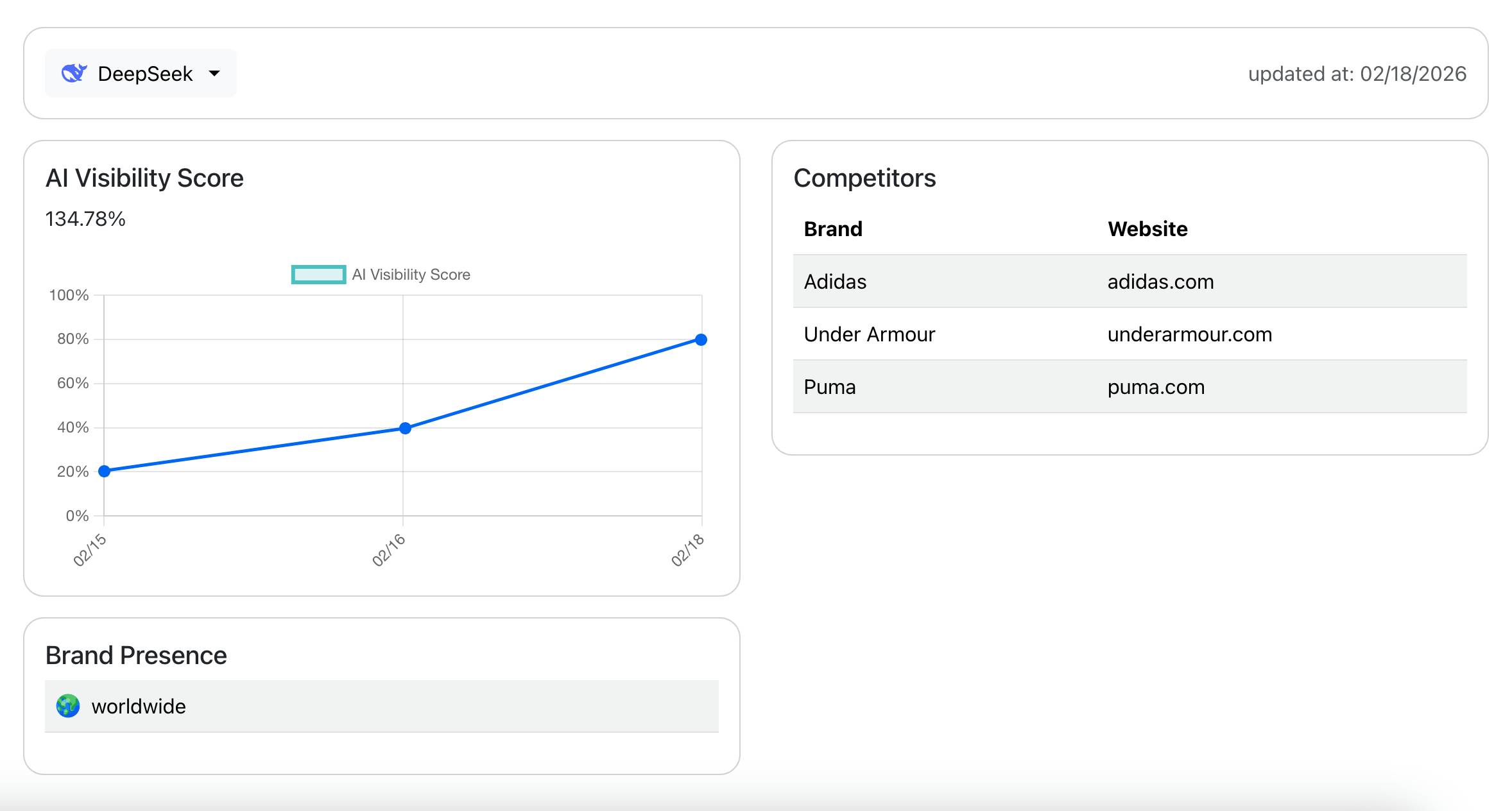 AI Visibility Tracking